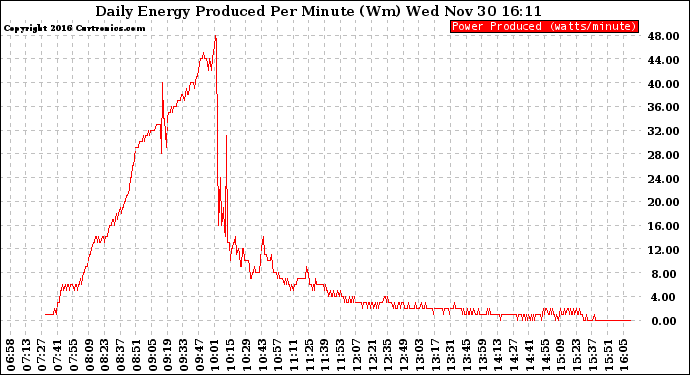 Solar PV/Inverter Performance Daily Energy Production Per Minute