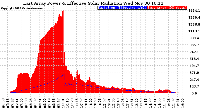 Solar PV/Inverter Performance East Array Power Output & Effective Solar Radiation