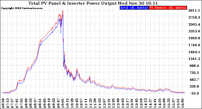 Solar PV/Inverter Performance PV Panel Power Output & Inverter Power Output