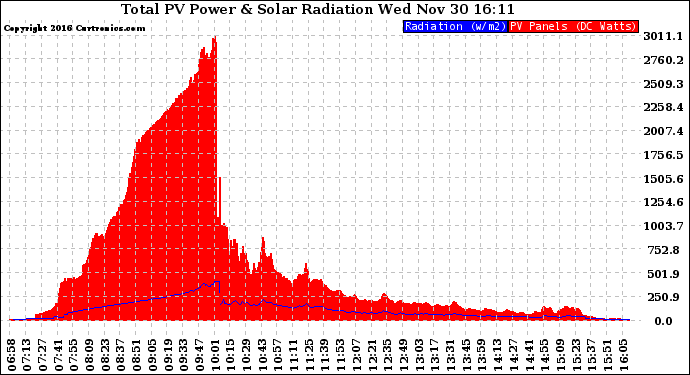 Solar PV/Inverter Performance Total PV Panel Power Output & Solar Radiation