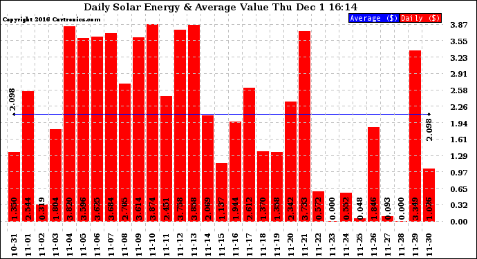 Solar PV/Inverter Performance Daily Solar Energy Production Value