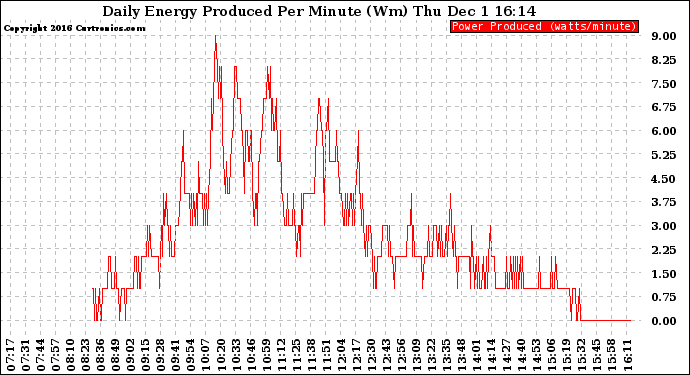 Solar PV/Inverter Performance Daily Energy Production Per Minute