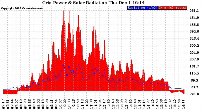 Solar PV/Inverter Performance Grid Power & Solar Radiation