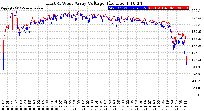 Solar PV/Inverter Performance Photovoltaic Panel Voltage Output