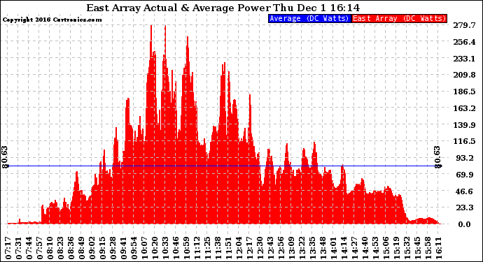Solar PV/Inverter Performance East Array Actual & Average Power Output