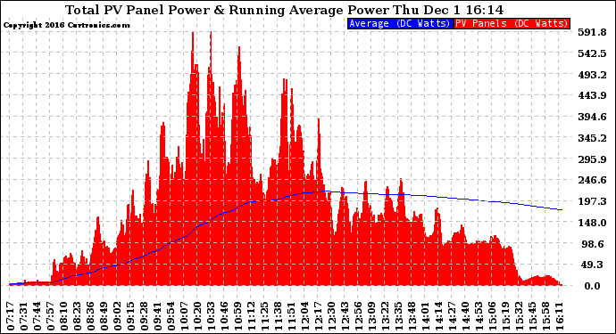 Solar PV/Inverter Performance Total PV Panel & Running Average Power Output