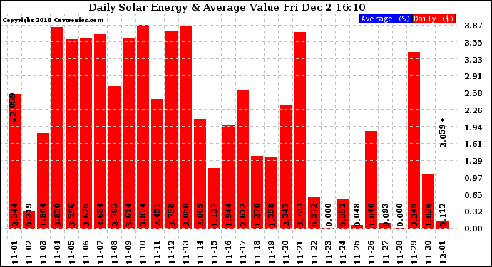 Solar PV/Inverter Performance Daily Solar Energy Production Value