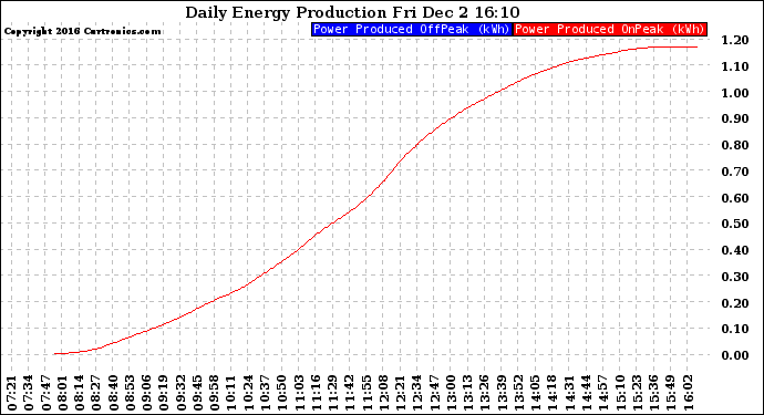 Solar PV/Inverter Performance Daily Energy Production