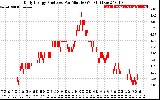 Solar PV/Inverter Performance Daily Energy Production Per Minute