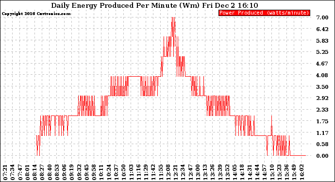 Solar PV/Inverter Performance Daily Energy Production Per Minute