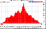 Solar PV/Inverter Performance Grid Power & Solar Radiation