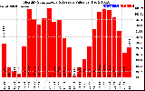 Solar PV/Inverter Performance Monthly Solar Energy Production Value