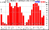 Solar PV/Inverter Performance Monthly Solar Energy Value Average Per Day ($)