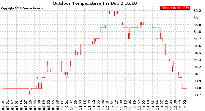 Solar PV/Inverter Performance Outdoor Temperature