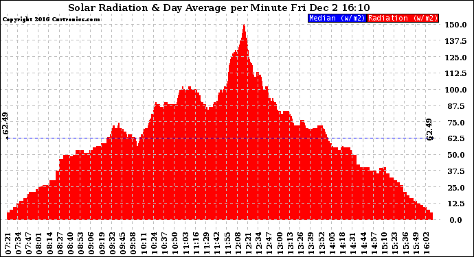Solar PV/Inverter Performance Solar Radiation & Day Average per Minute