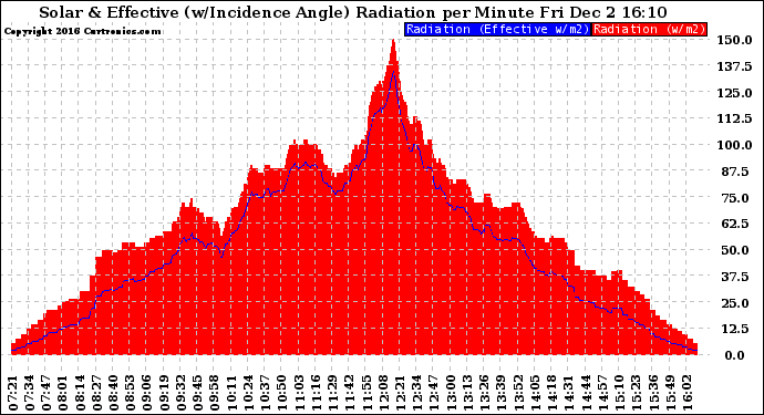 Solar PV/Inverter Performance Solar Radiation & Effective Solar Radiation per Minute