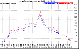 Solar PV/Inverter Performance Photovoltaic Panel Current Output