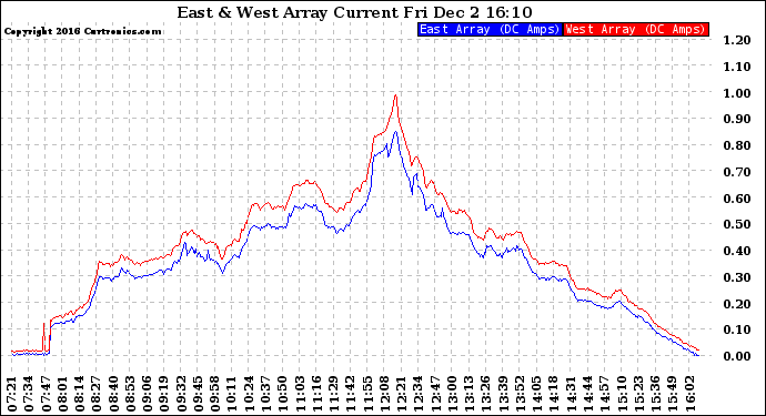 Solar PV/Inverter Performance Photovoltaic Panel Current Output