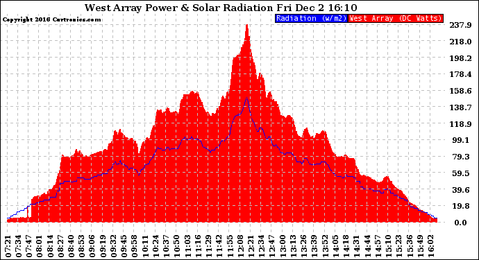 Solar PV/Inverter Performance West Array Power Output & Solar Radiation