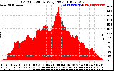 Solar PV/Inverter Performance West Array Actual & Average Power Output