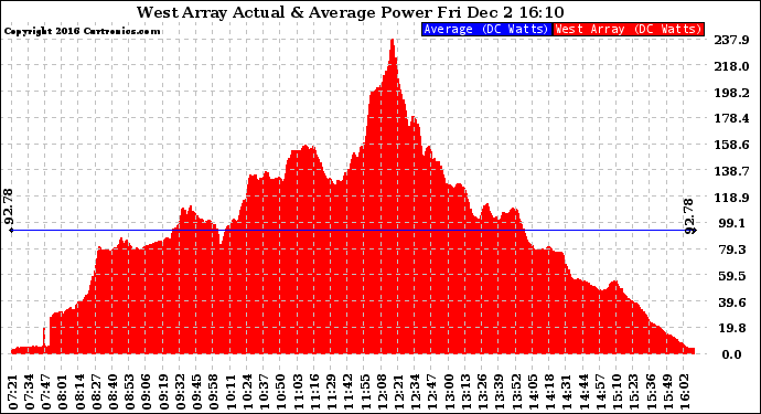 Solar PV/Inverter Performance West Array Actual & Average Power Output