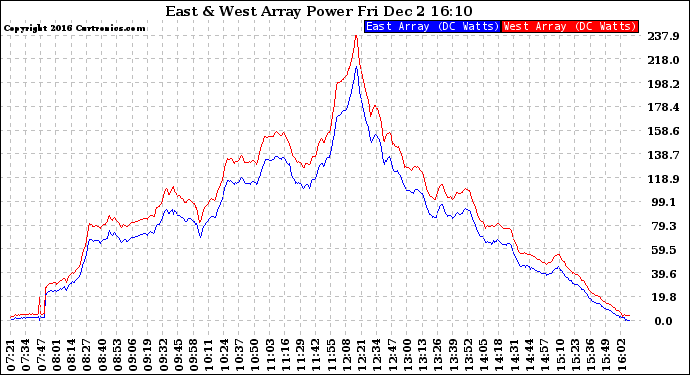 Solar PV/Inverter Performance Photovoltaic Panel Power Output