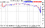 Solar PV/Inverter Performance Photovoltaic Panel Voltage Output