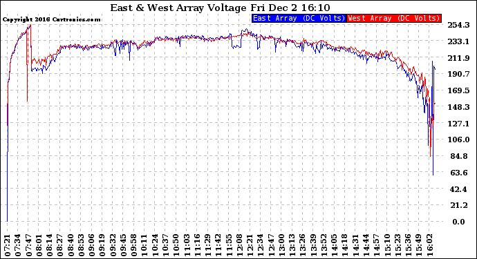 Solar PV/Inverter Performance Photovoltaic Panel Voltage Output