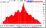 Solar PV/Inverter Performance East Array Power Output & Solar Radiation