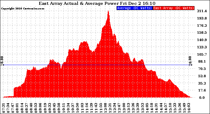 Solar PV/Inverter Performance East Array Actual & Average Power Output