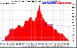 Solar PV/Inverter Performance East Array Actual & Running Average Power Output