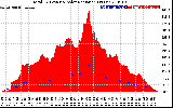 Solar PV/Inverter Performance Total PV Panel Power Output & Solar Radiation