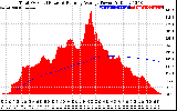 Solar PV/Inverter Performance Total PV Panel & Running Average Power Output