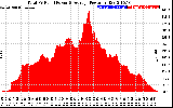 Solar PV/Inverter Performance Total PV Panel Power Output