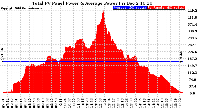 Solar PV/Inverter Performance Total PV Panel Power Output