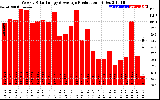 Solar PV/Inverter Performance Weekly Solar Energy Production