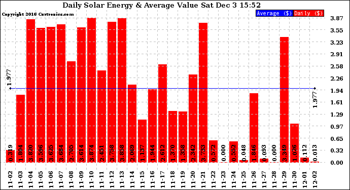 Solar PV/Inverter Performance Daily Solar Energy Production Value