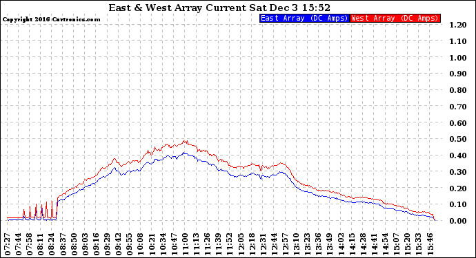 Solar PV/Inverter Performance Photovoltaic Panel Current Output