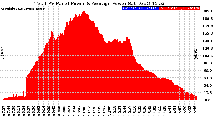 Solar PV/Inverter Performance Total PV Panel Power Output