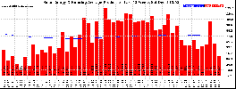 Milwaukee Solar Powered Home WeeklyProduction52RunningAvg