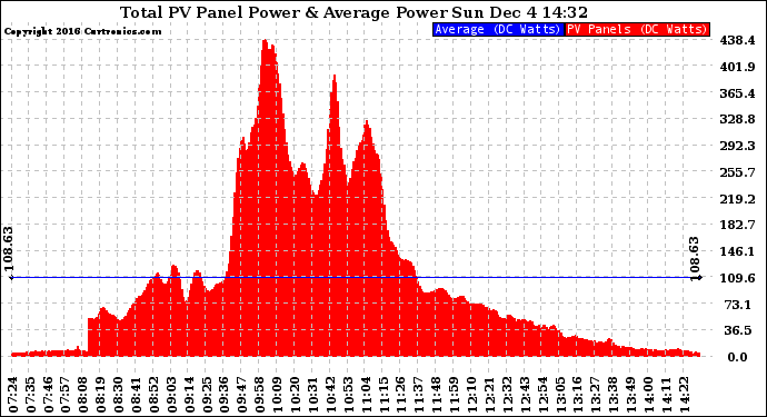 Solar PV/Inverter Performance Total PV Panel Power Output