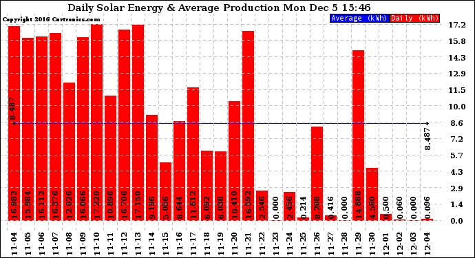 Solar PV/Inverter Performance Daily Solar Energy Production