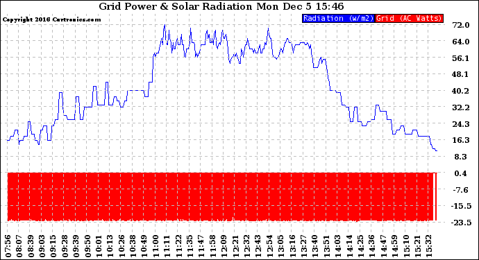 Solar PV/Inverter Performance Grid Power & Solar Radiation
