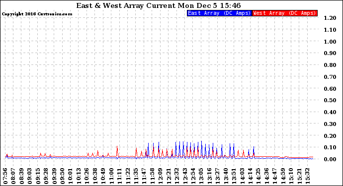 Solar PV/Inverter Performance Photovoltaic Panel Current Output
