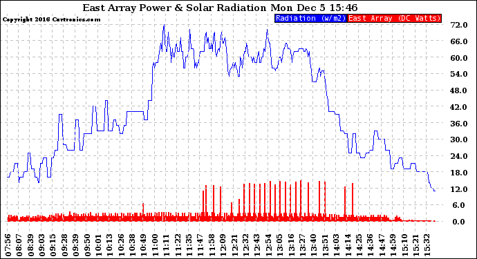 Solar PV/Inverter Performance East Array Power Output & Solar Radiation