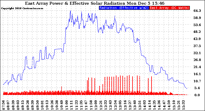 Solar PV/Inverter Performance East Array Power Output & Effective Solar Radiation