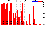 Solar PV/Inverter Performance Daily Solar Energy Production