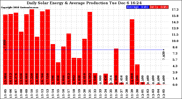 Solar PV/Inverter Performance Daily Solar Energy Production