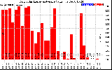 Solar PV/Inverter Performance Daily Solar Energy Production Value