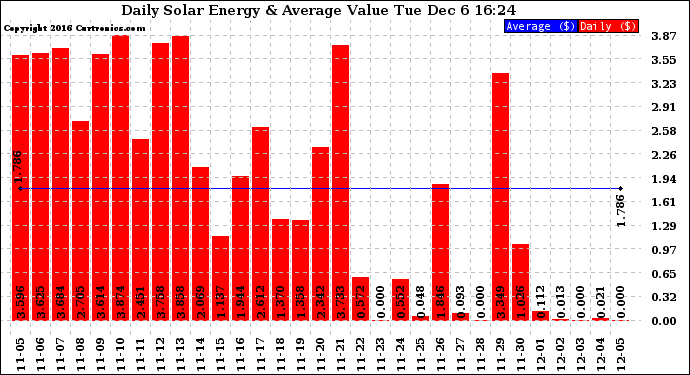 Solar PV/Inverter Performance Daily Solar Energy Production Value